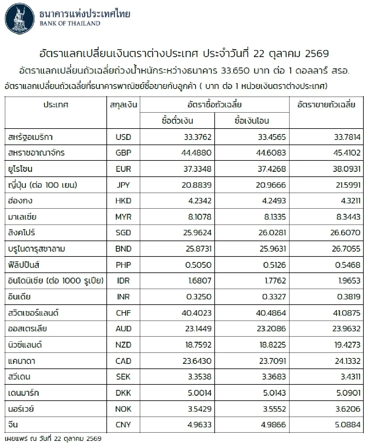 (ธปท.) อัตราแลกเปลี่ยนเงินตราต่างประเทศ ประจำวันที่ 22 ตุลาคม 2569