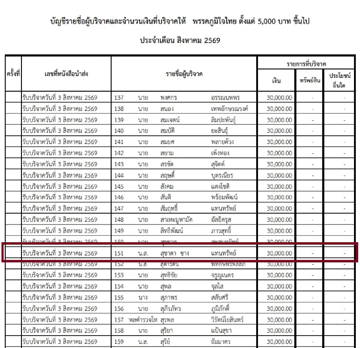 ยอดบริจาคพรรค ส.ค.69 ภท.อู้ฟู่ 5.8 ล. ‘สส.ไอเดียร์’ ควัก 3 หมื่น