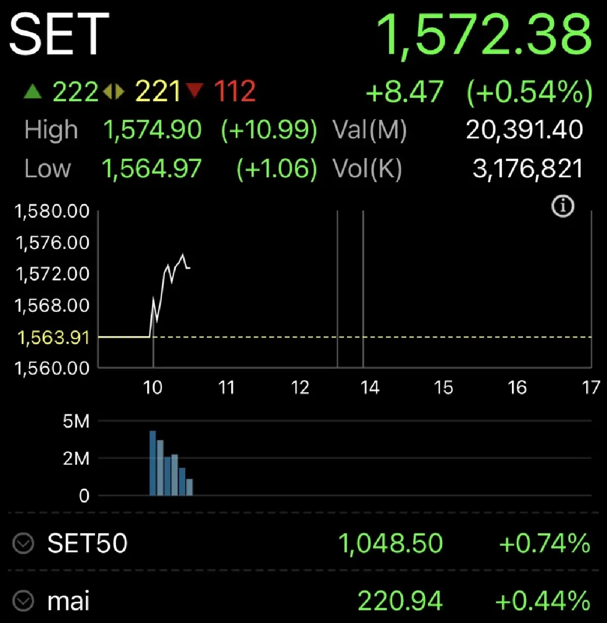 หุ้นไทยเปิดตลาดวันนี้ บวก 8.48 จุด รับตลาดสหรัฐผ่อนคลายลง