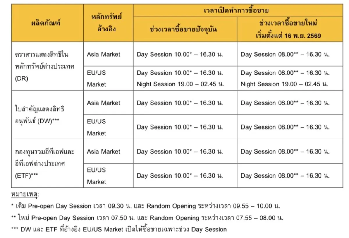 ตลท.ขยายเวลาซื้อขาย DR-DW-ETF อ้างอิงหลักทรัพย์ต่างประเทศ เปิดซื้อขายเร็วขึ้นเป็น 08.00 น. เริ่ม 16 พ.ย. นี้