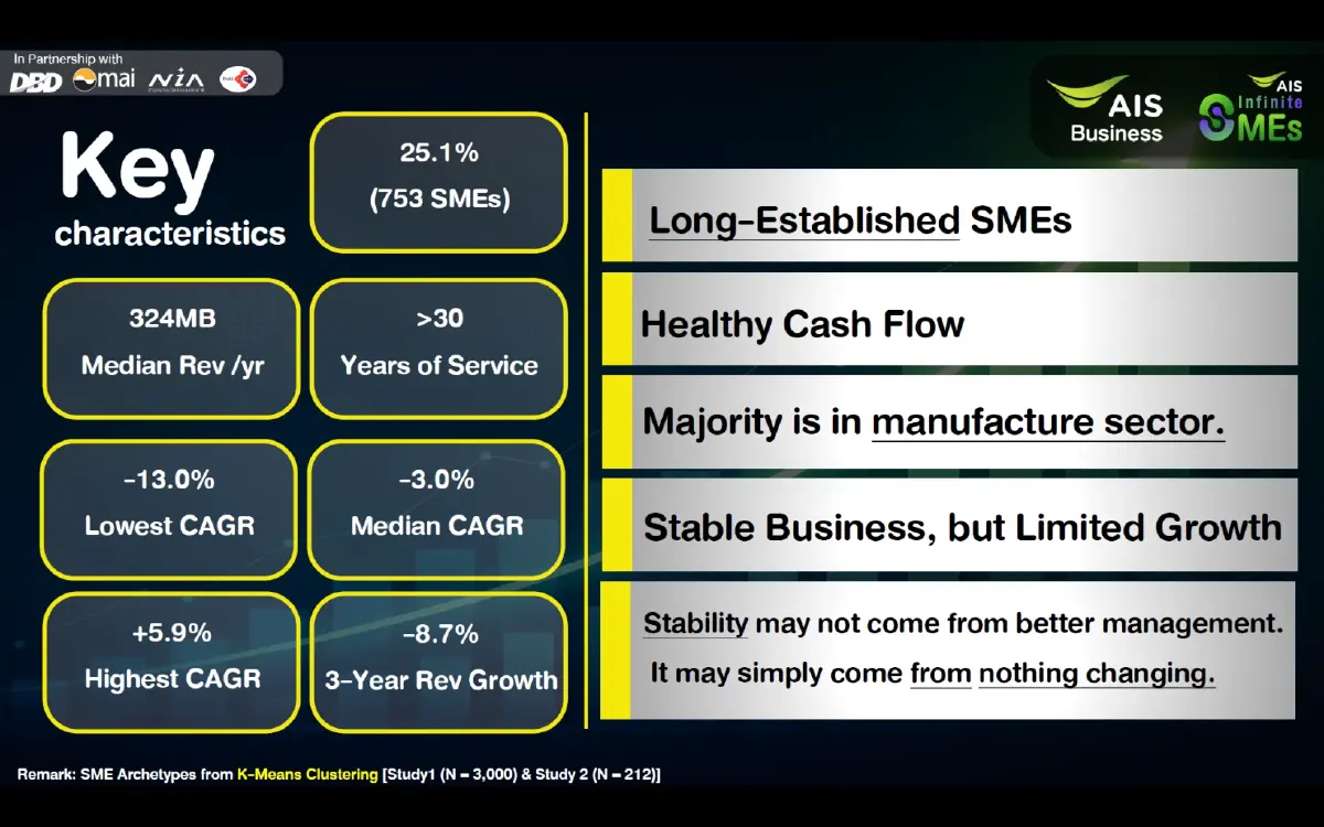 AIS เปิดอินไซต์ SME จากผลสำรวจ โต 3 ปี ติดแค่ 20% รายได้หัวแถวทิ้งห่าง 44 เท่า