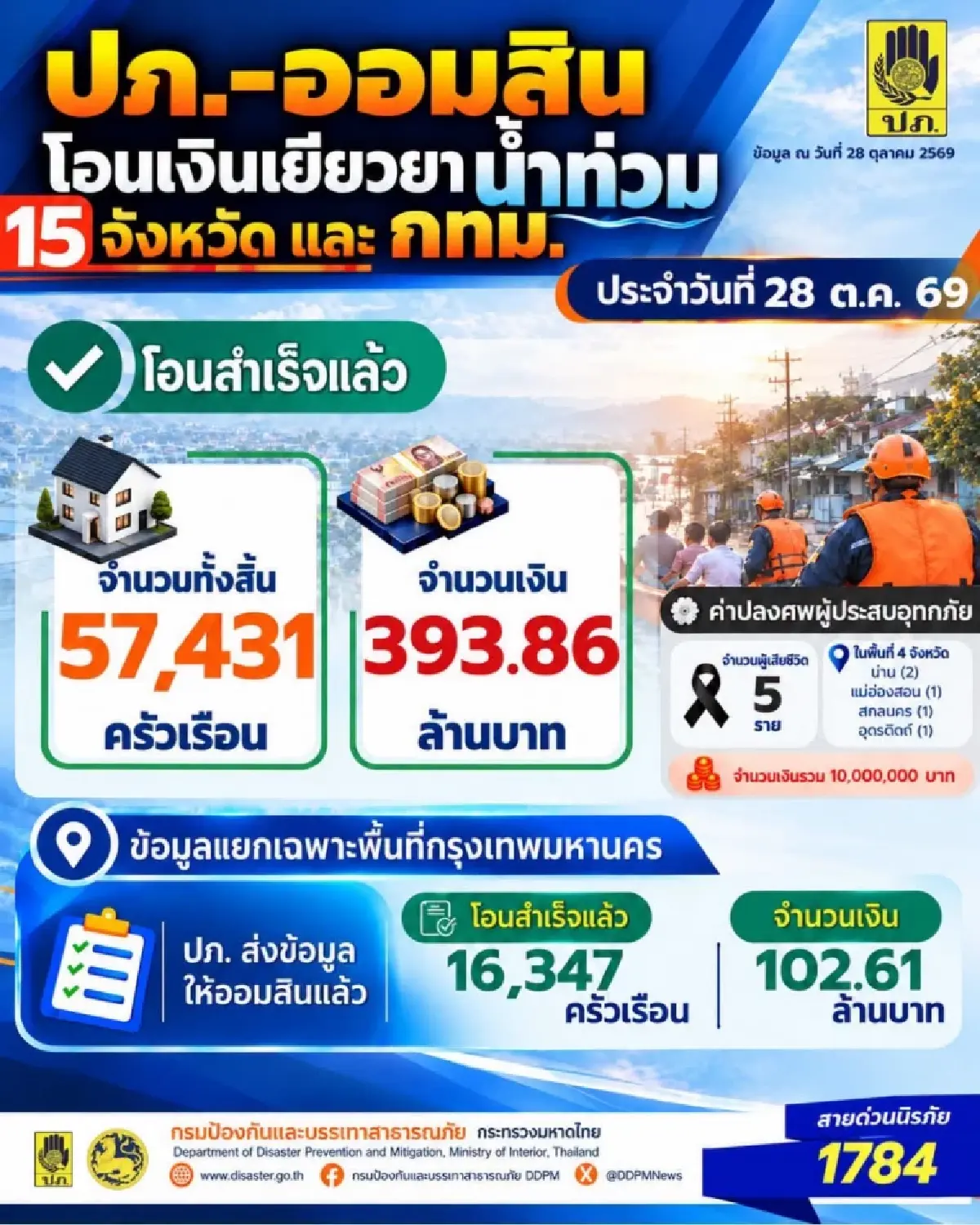 เฮ โอนเงินเยียวยาวันนี้ 57,431 ครัวเรือน กรุงเทพฯ-15 จังหวัด เช็กด่วน