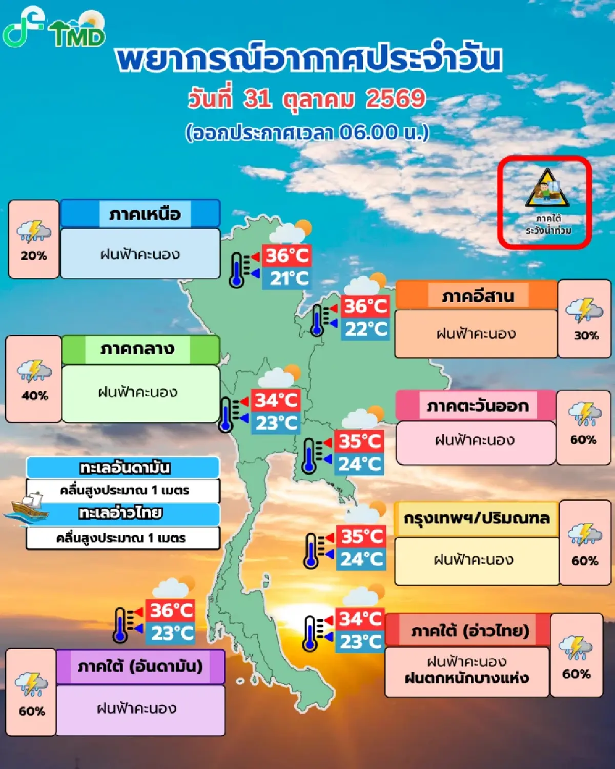สภาพอากาศวันนี้ มวลอากาศเย็นชนลมตะวันออก 45 จว.ฝนตกหนัก รวม กทม.
