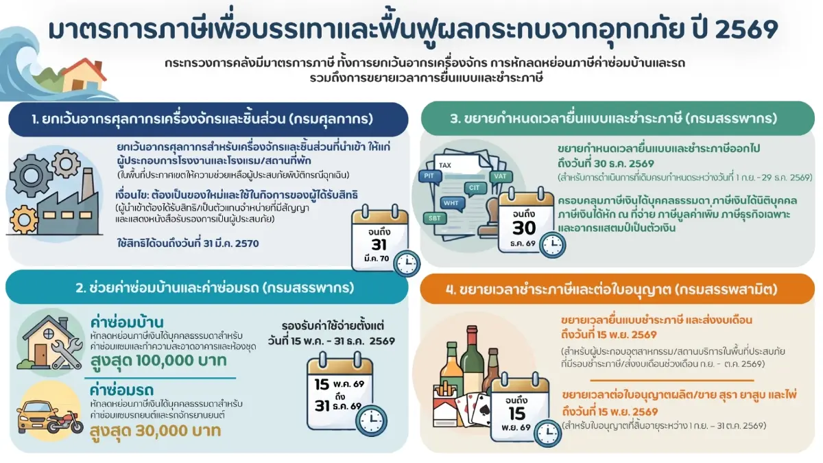 ครม.เคาะแพคเกจเยียวยาน้ำท่วม ลดภาษีค่าซ่อมบ้าน - ซ่อมรถ พักหนี้