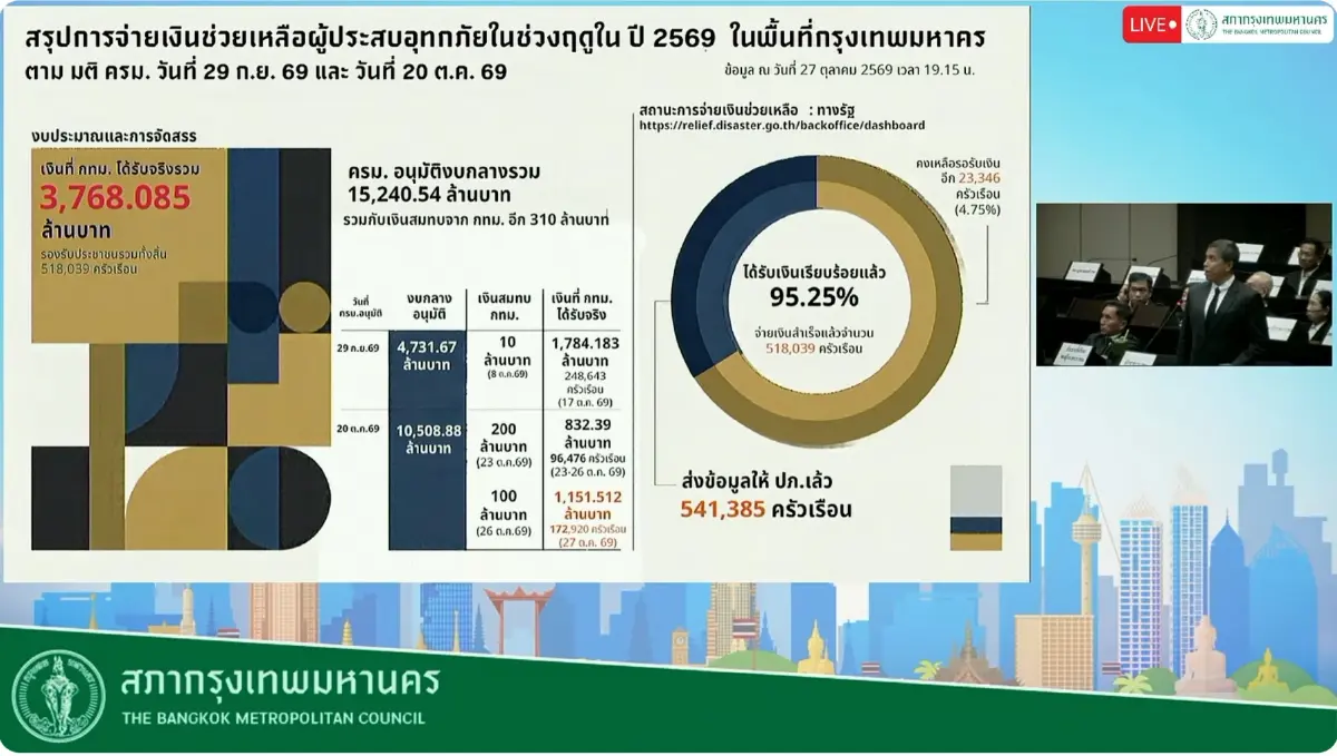'ชัชชาติ' ยื่นสภา กทม. ขอตั้งงบ 1.5 พันล้าน เยียวยา-ฟื้นฟูน้ำท่วม