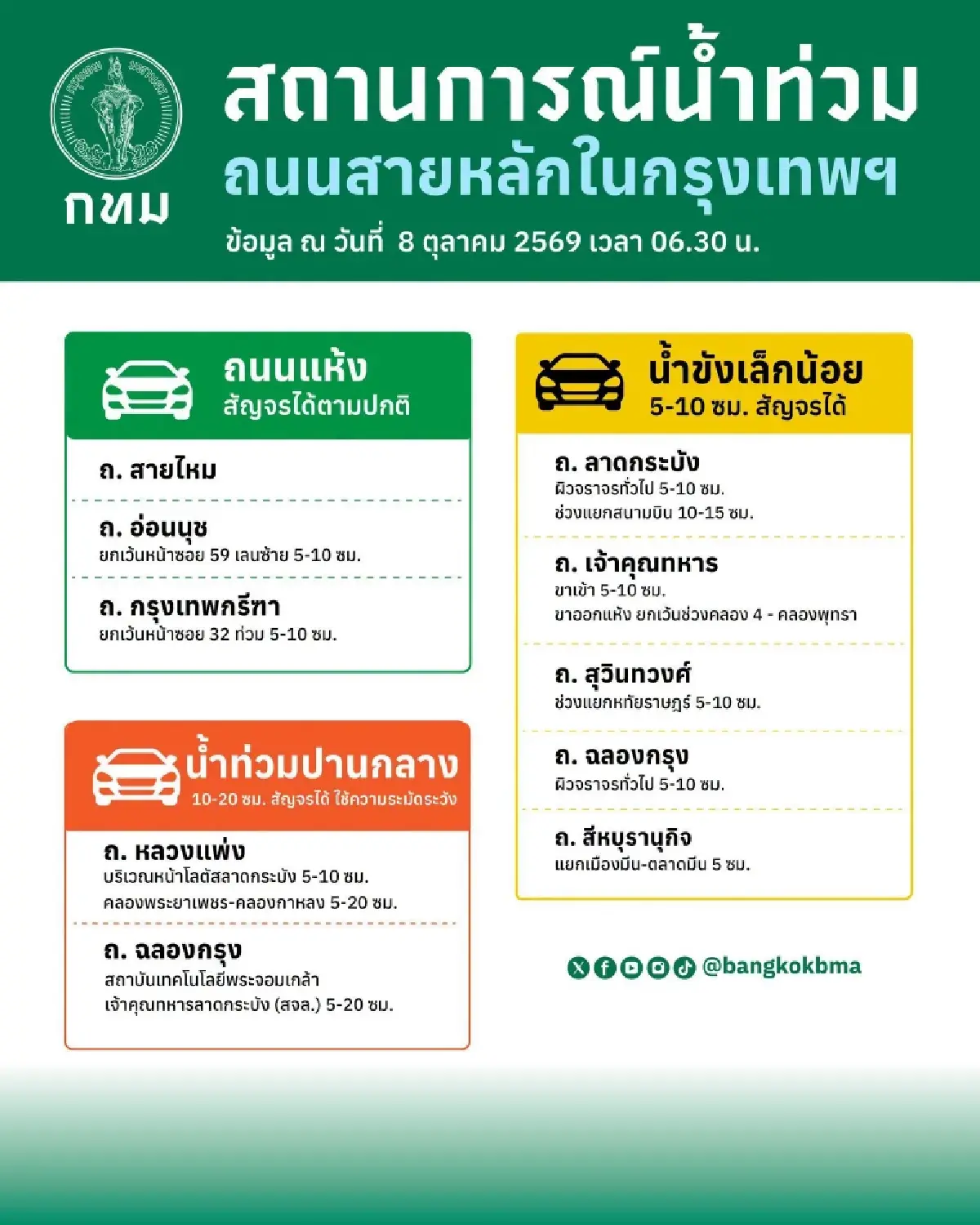 กทม. อัปเดตน้ำท่วมขังถนนสายหลัก หลายจุดมีน้ำสูง เช็กก่อนขับผ่าน