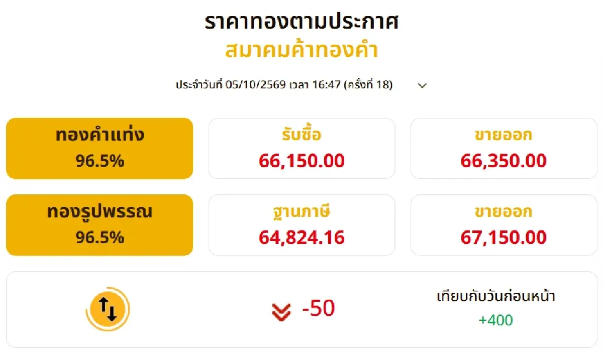 ราคาทองวันนี้ (5 ต.ค. 69) ปิดตลาดปรับขึ้น 400 บาท เช็กราคาทอง ล่าสุด