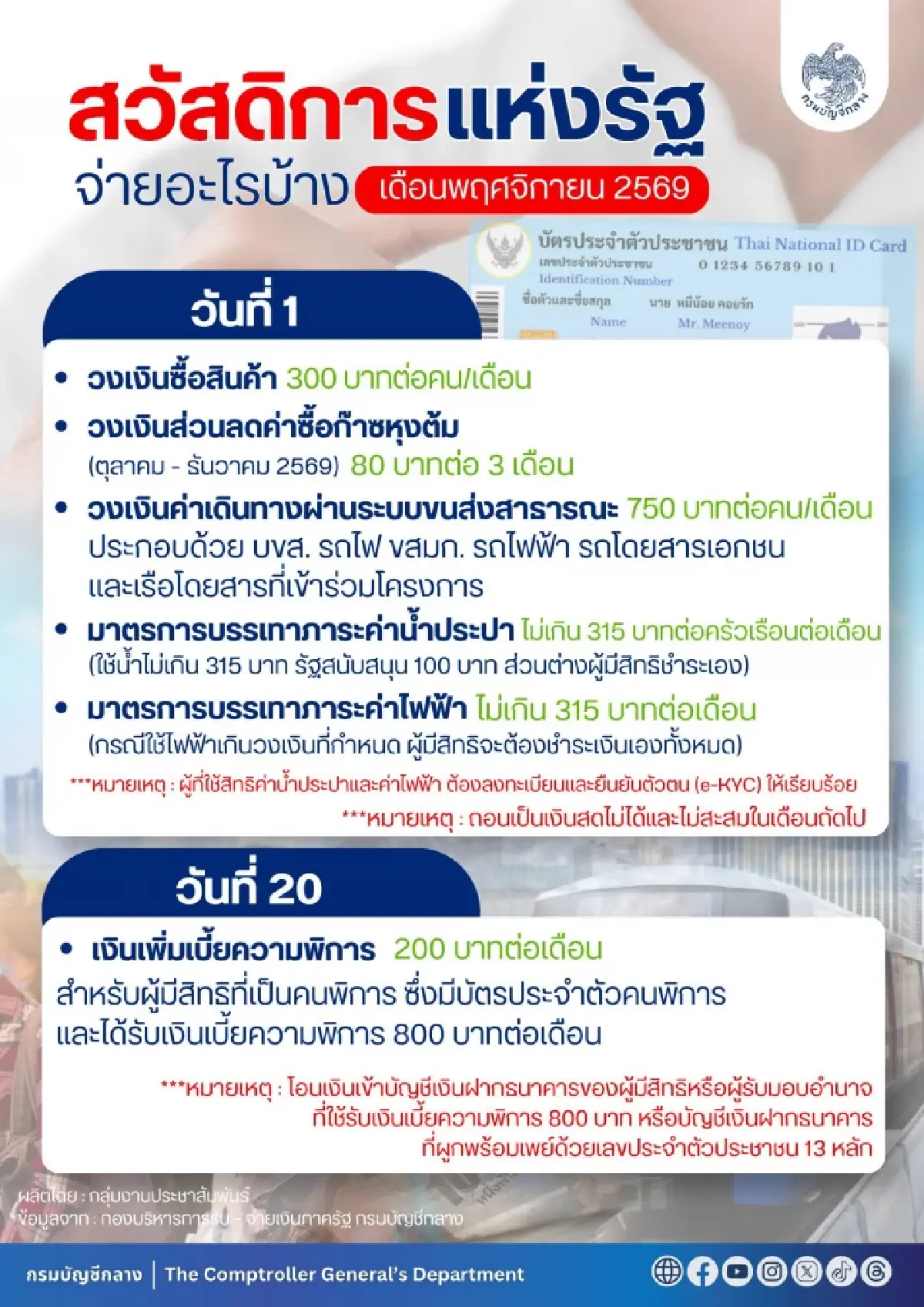 'บัญชีกลาง' แจง 'บัตรคนจน' เดือนพ.ย. 2569 จ่ายค่าอะไรบ้าง