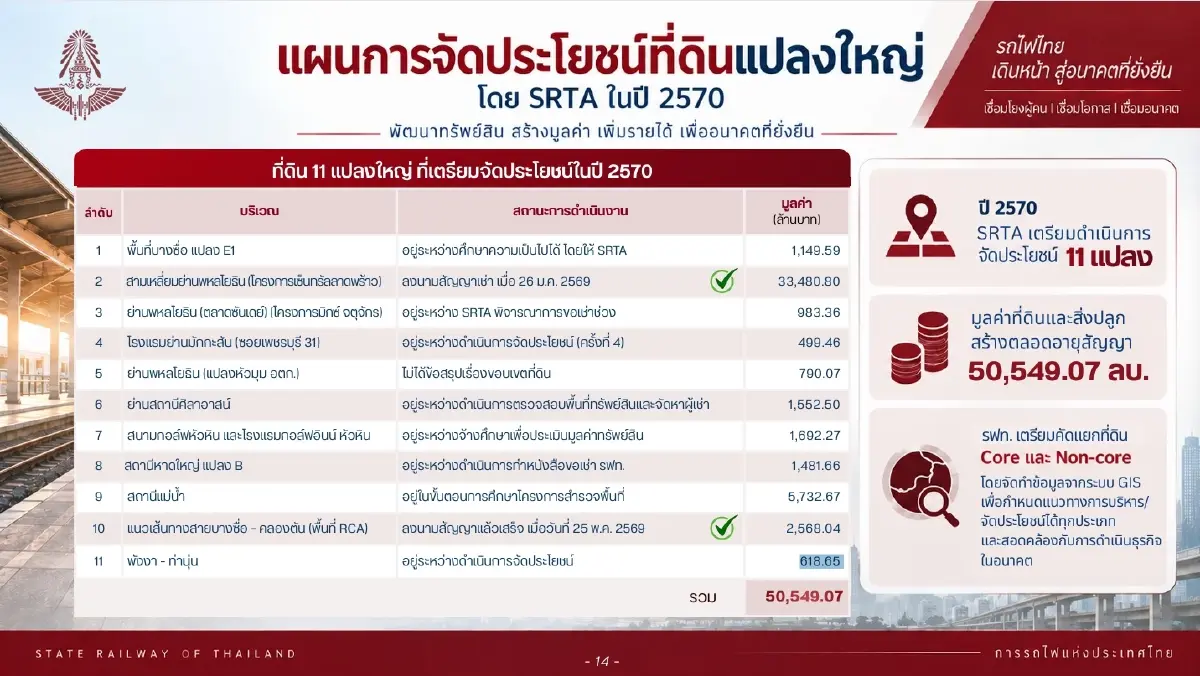 ที่ดิน 11 แปลงใหญ่ ขุมทรัพย์รถไฟ เดินหน้าดึงเอกชนร่วมทุนปีหน้า