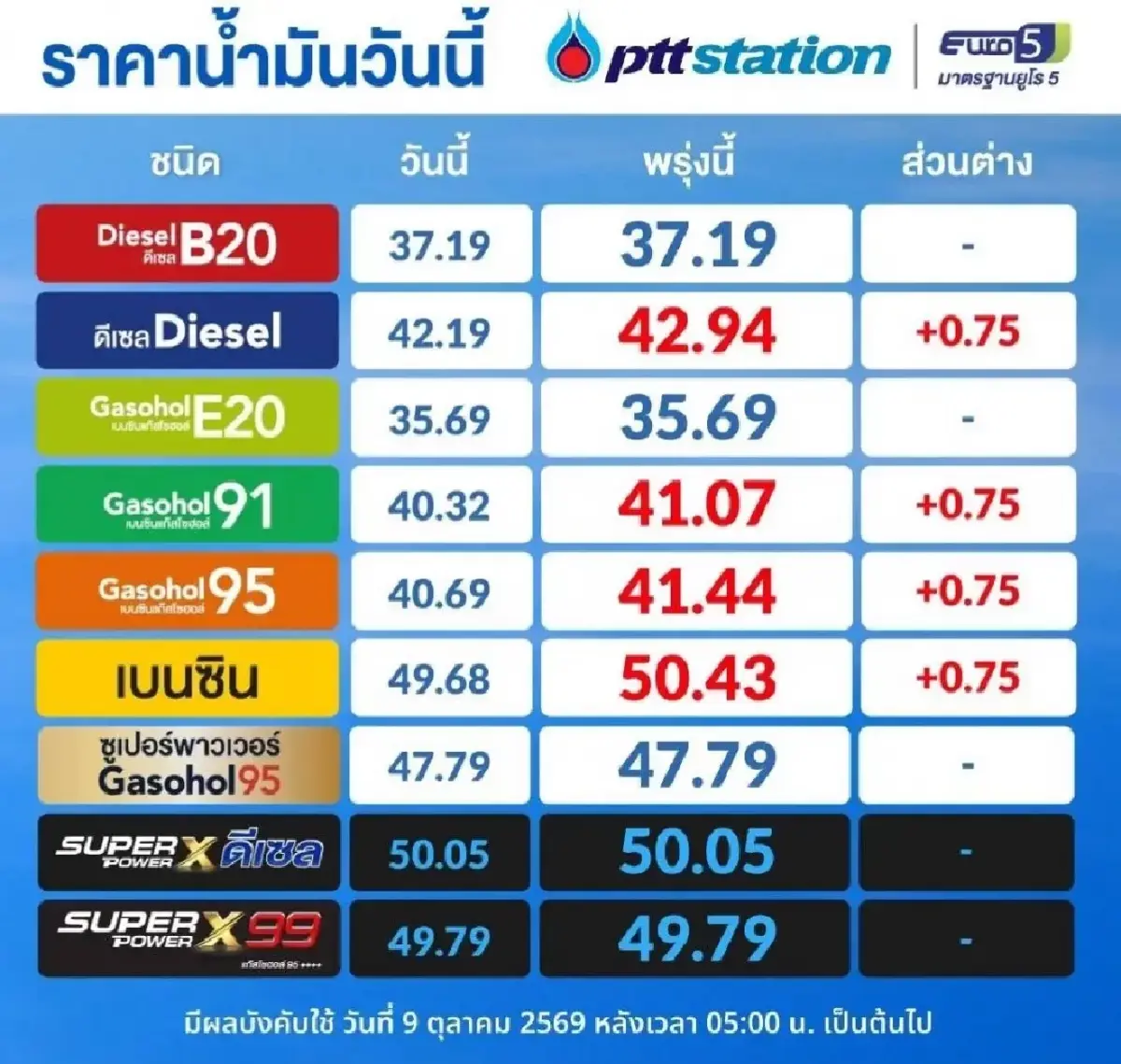น้ำมันขึ้นแล้ว 0.75 บาท ราคาน้ำมันวันนี้ 9 ต.ค.69 อัปเดต ดีเซล เบนซิน