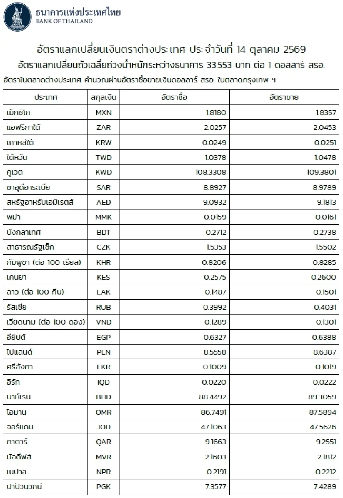 (ธปท.) อัตราแลกเปลี่ยนเงินตราต่างประเทศ ประจำวันที่ 14 ตุลาคม 2569