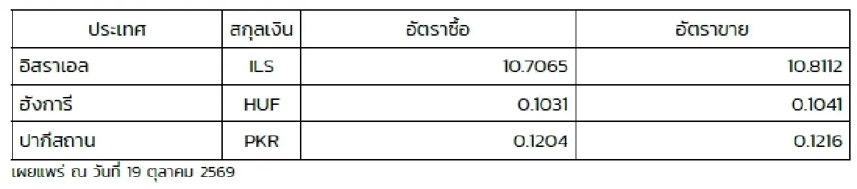 (ธปท.) อัตราแลกเปลี่ยนเงินตราต่างประเทศ ประจำวันที่ 19 ตุลาคม 2569