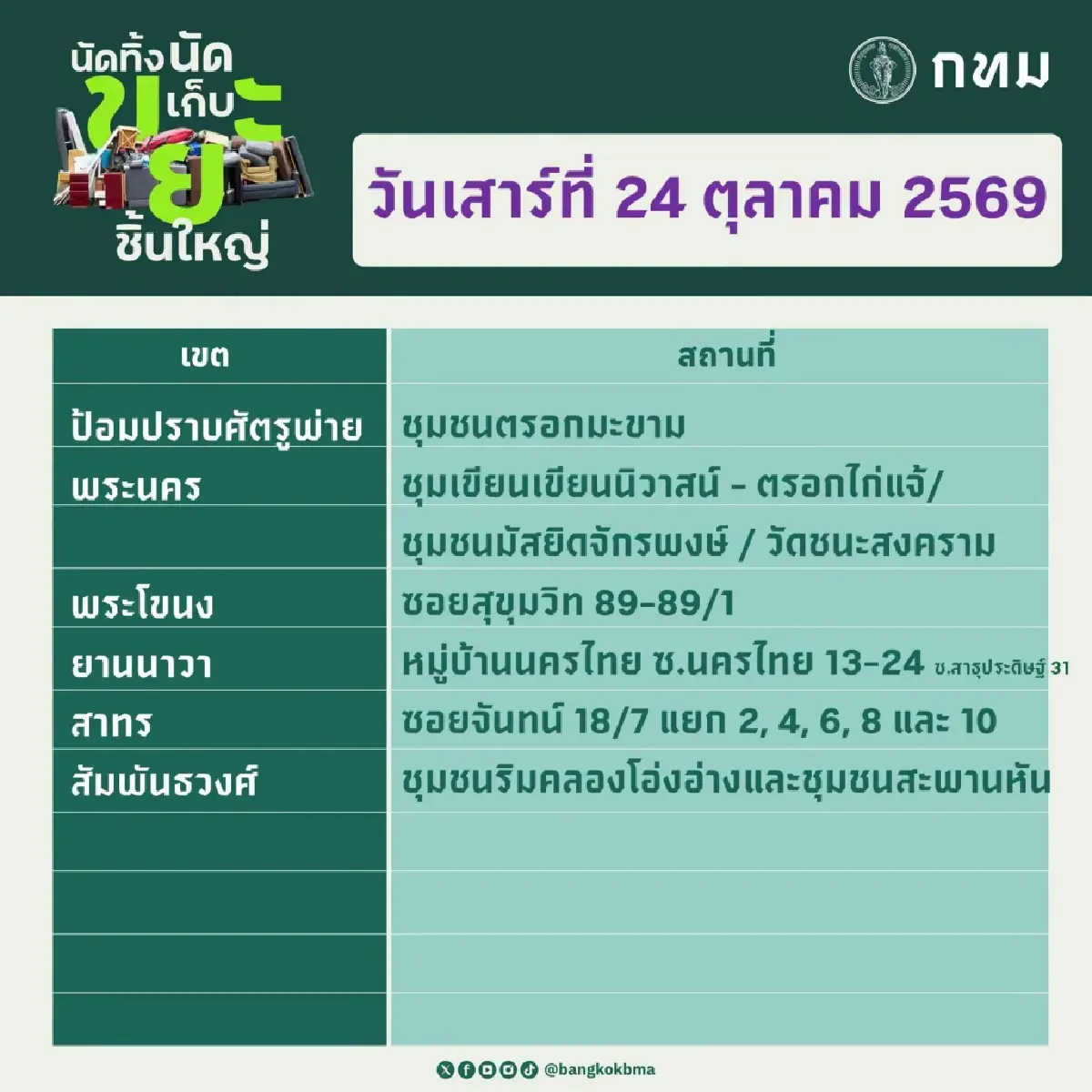 กทม. เปิดจุดรับนัดทิ้ง นัดเก็บขยะชิ้นใหญ่ฟรี 24–25 ต.ค. เช็กวิธีเตรียมขยะ