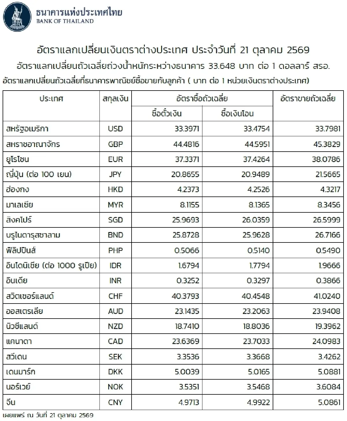 (ธปท.) อัตราแลกเปลี่ยนเงินตราต่างประเทศ ประจำวันที่ 21 ตุลาคม 2569