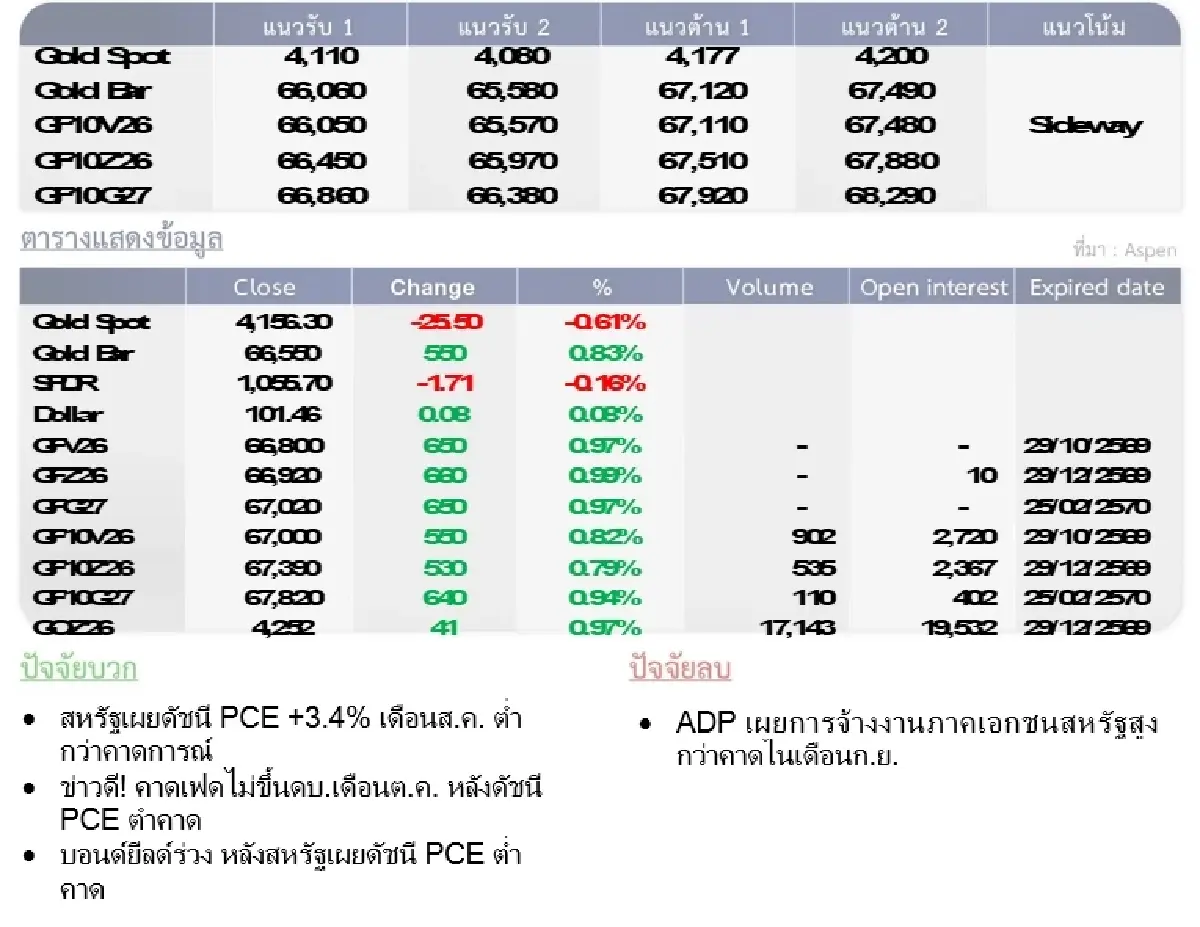 Gold Futures : บล.โกลเบล็ก ราคาทองวันนี้  4,175.78 $/ทรอยออนซ์