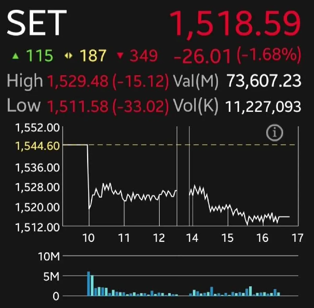 หุ้นไทยปิดดิ่งหนัก 26 จุด รับแรงขายหุ้นเทคทั่วโลก จับตาเลือกตั้งสหรัฐสัปดาห์หน้า