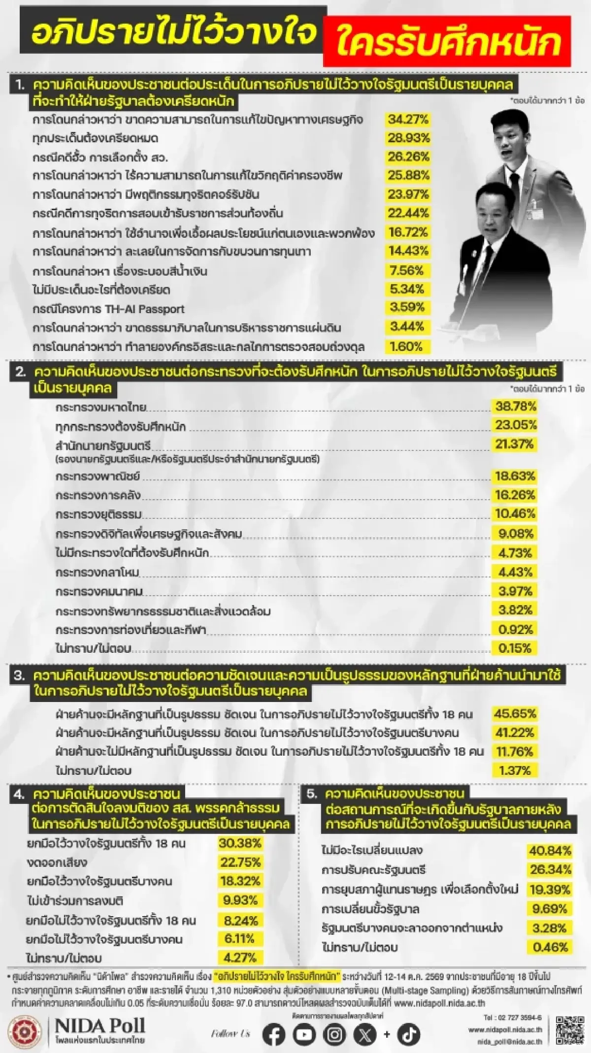'นิด้าโพล' เผย30.38% เชื่อ 'กธ.' โหวตไว้วางใจ 'รัฐบาลอนุทิน'