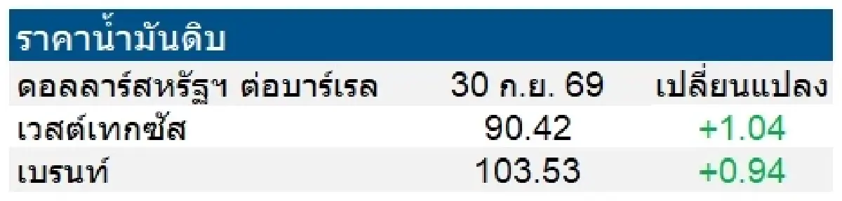 เวสต์เทกซัส 90.42 ดอลลาร์สหรัฐฯ/บาร์เรล เบรนท์ 103.53 ดอลลาร์สหรัฐฯ/บาร์เรล