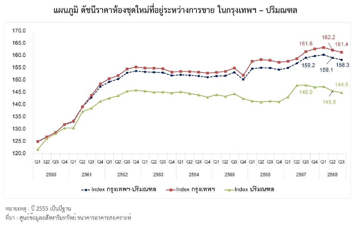 คอนโดใหม่จ่อขึ้นราคาตามต้นทุน  ก่อสร้าง ค่าแรงและราคาที่ดิน