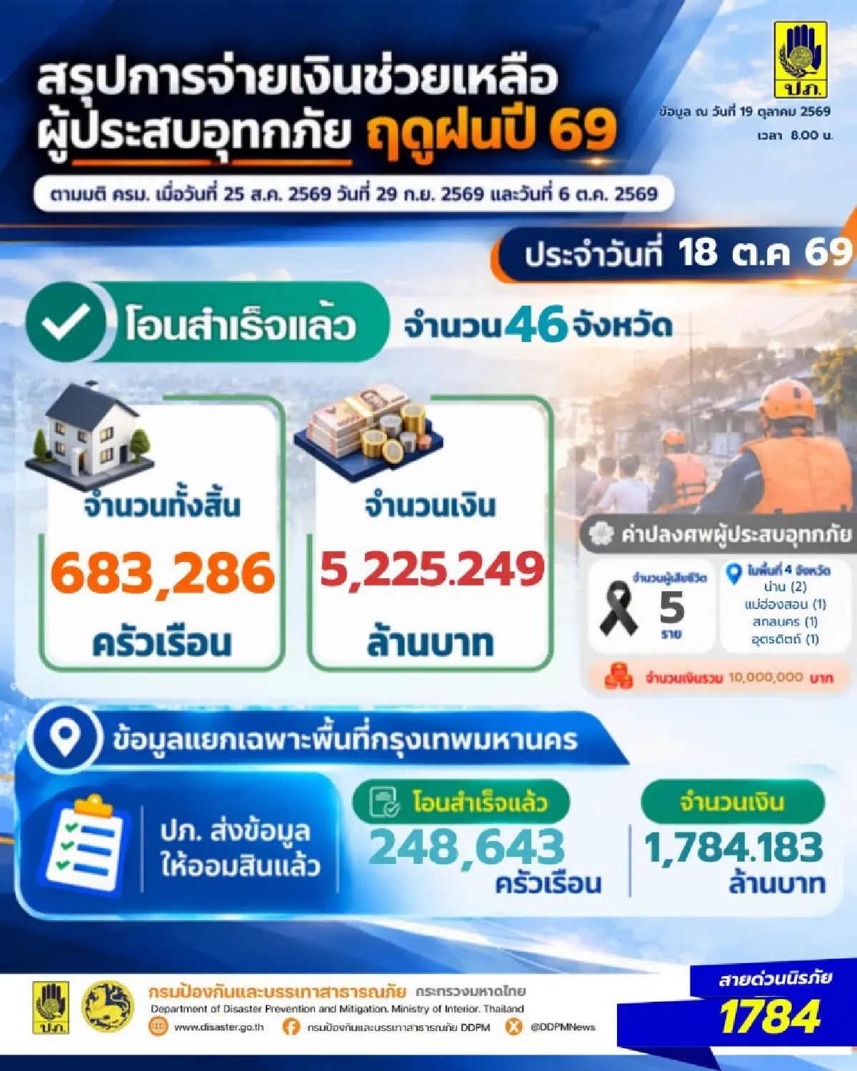 เช็ก 16 จังหวัด ปภ.โอนเยียวยาน้ำท่วมวันนี้ จ่อชง ครม. งบหมื่นล้าน