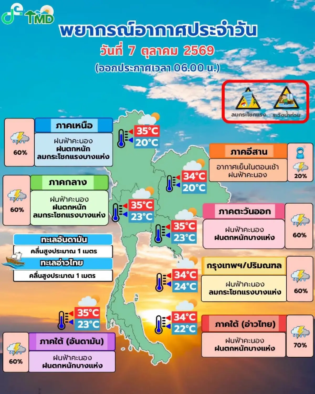 กรมอุตุ เตือนวันนี้ ความกดอากาศสูงแผ่ปกคลุม ฝนตกหนัก ฟ้าคะนอง ลมแรง