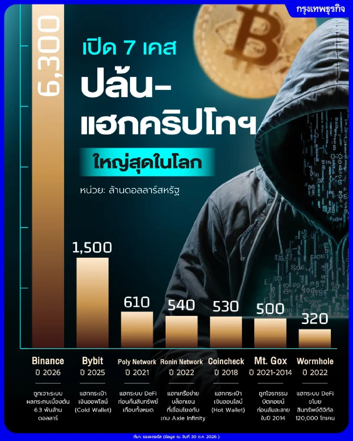 เปิด 7 เคส 'ปล้น-แฮกคริปโทเคอร์เรนซี ครั้งใหญ่สุดในโลก