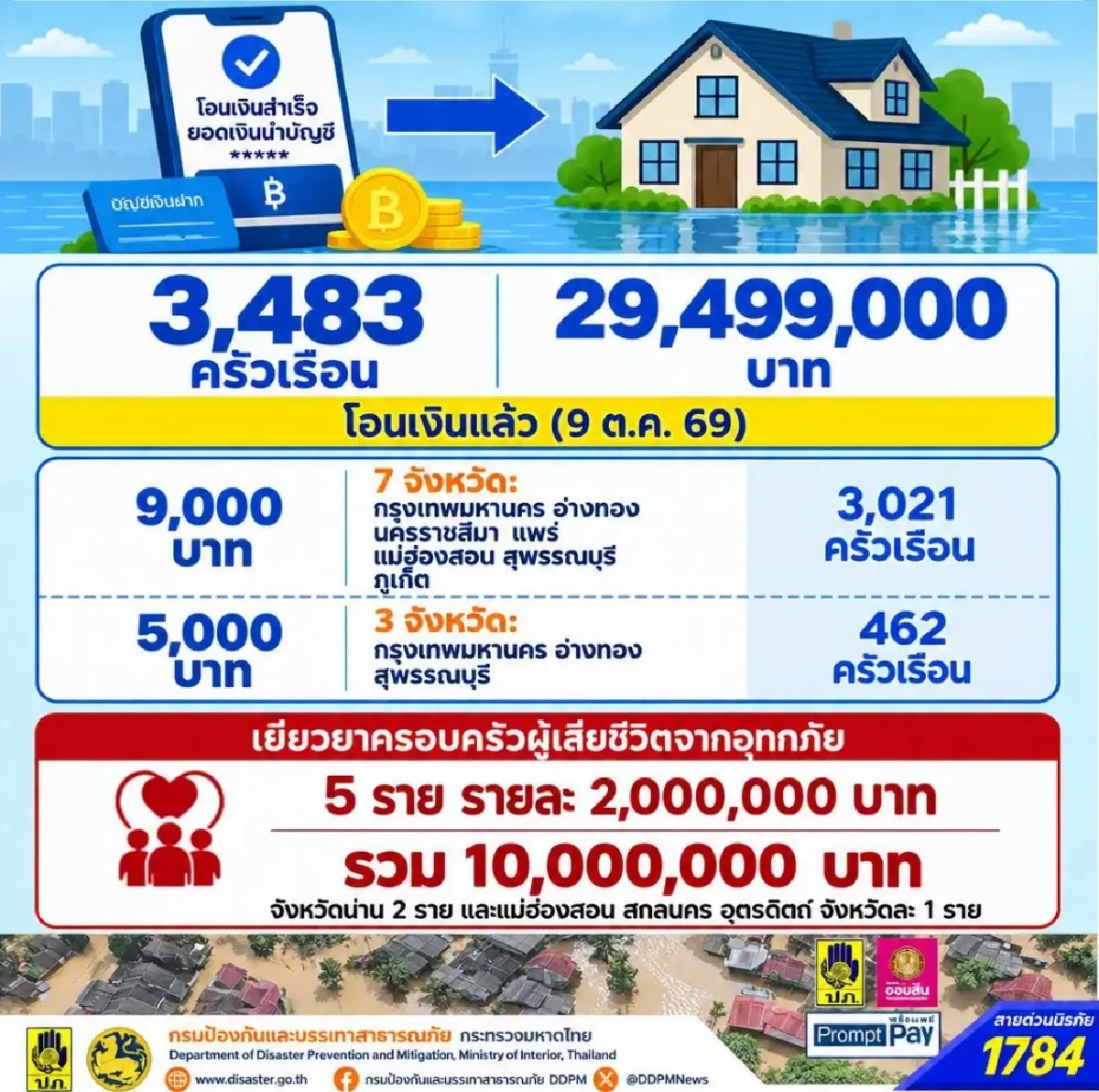 เช็กด่วน! ปภ. โอนแล้ว เงินเยียวยาน้ำท่วม 3,483 ครัวเรือน กว่า 29 ล้านบาท