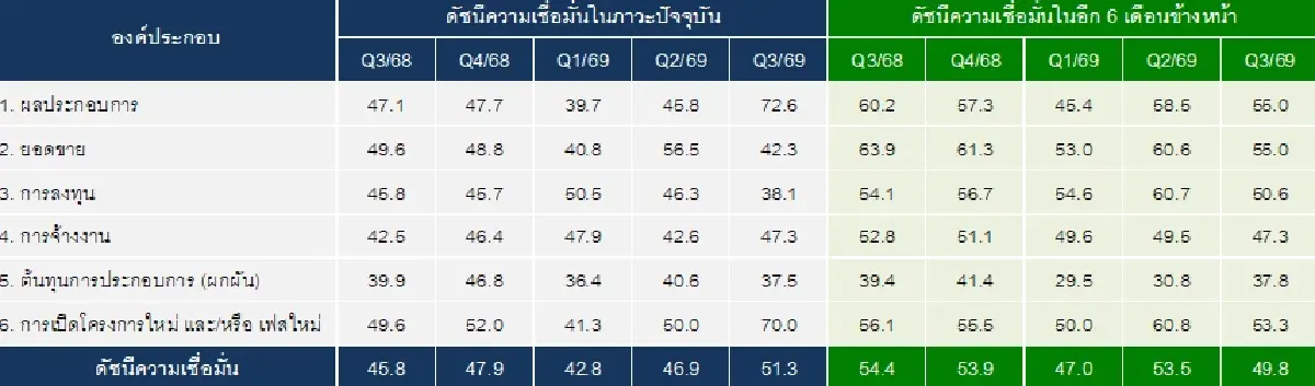 อสังหาฯไตรมาส 3 ฟื้นแต่ไม่สุด! ยอดขายแผ่ว-นักลงทุนชะลอ
