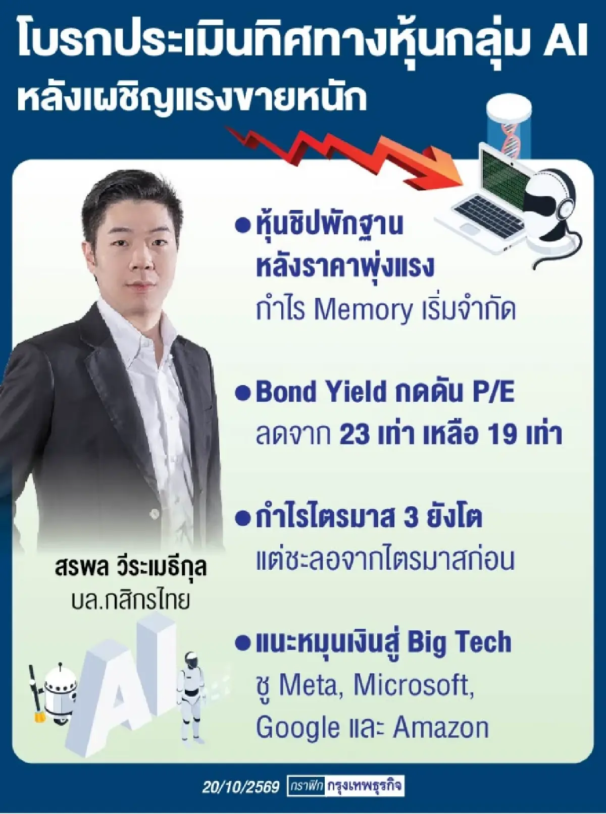 โบรกชี้ ‘หุ้นเทคฯ’ โลกถูกเทขาย แนะกลยุทธ์ย้ายเงินซบ Value Play