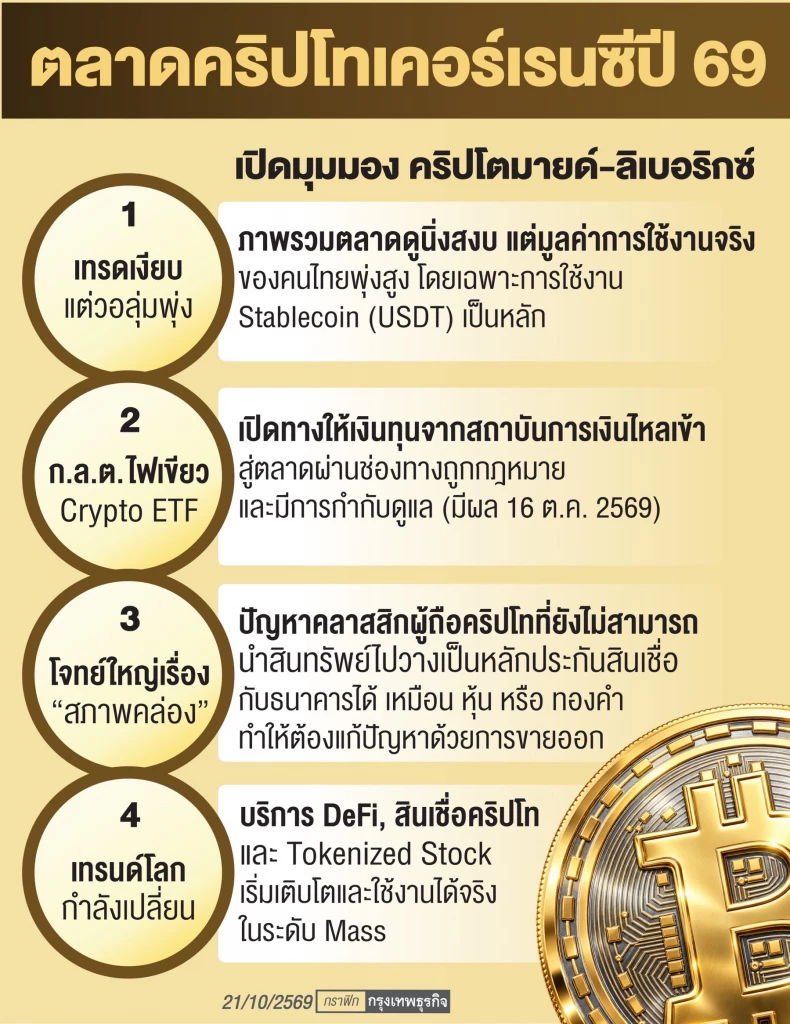 เปิดสถิติคริปโทไทย ปี 69 เทรดเงียบ สวนวอลุ่ม ‘สเตเบิลคอยน์’ ครองแชมป์61%