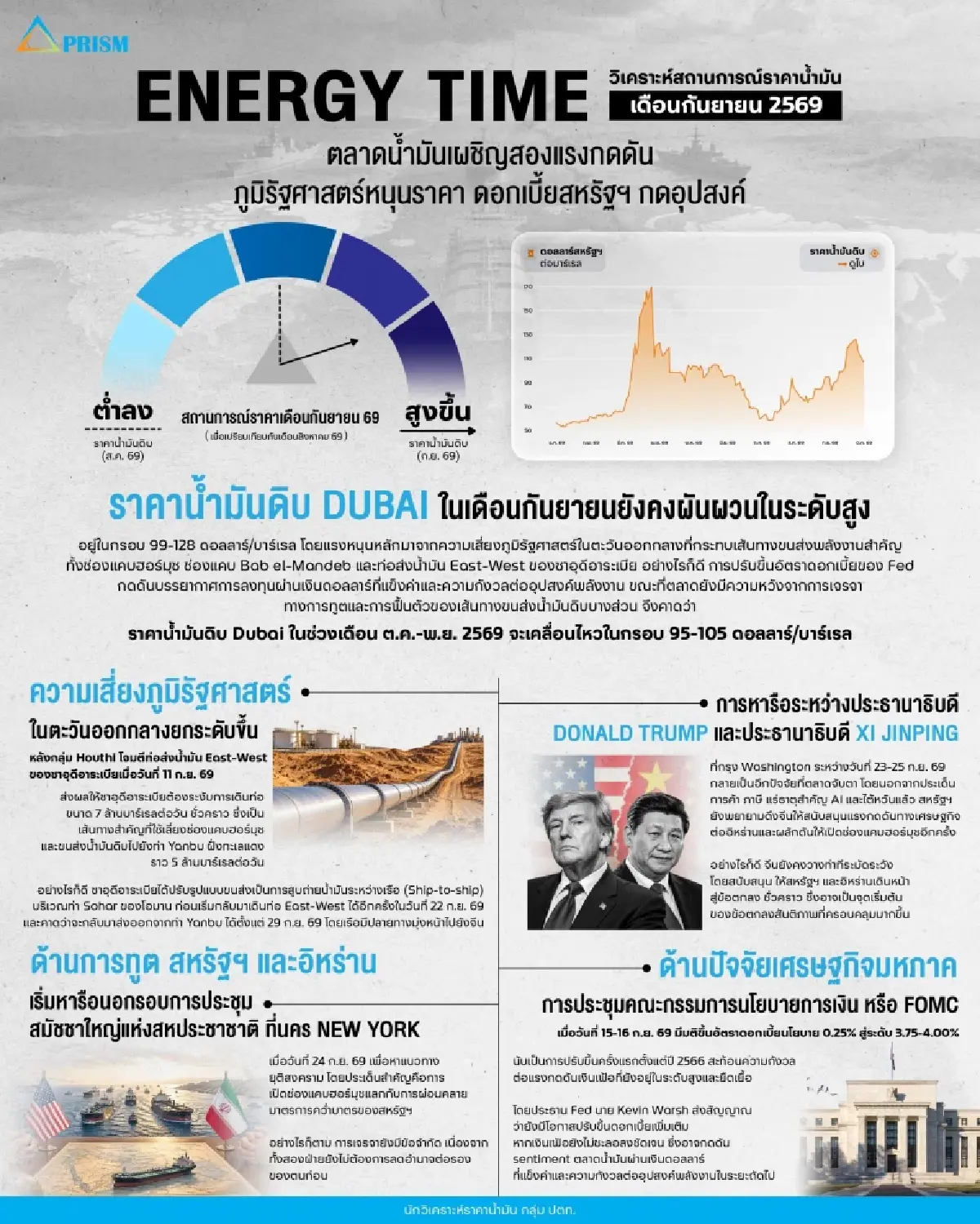 ลุ้นน้ำมันดิบดูไบ ต.ค.-พ.ย. 'ปตท.' คาดทรงตัวกรอบ 95-105 ดอลลาร์ หลัง ก.ย. สวิง