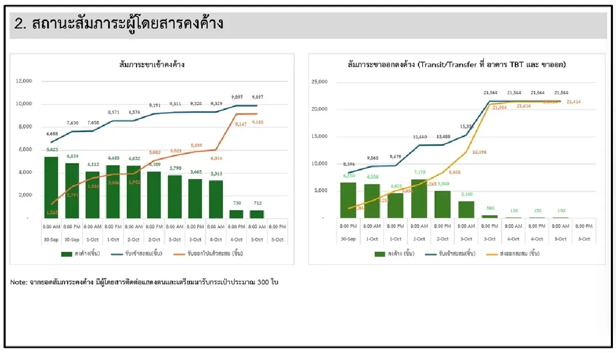 คมนาคมเปิดคืบหน้า 'การบินไทย' ให้บริการสู่ภาวะปกติ 100%