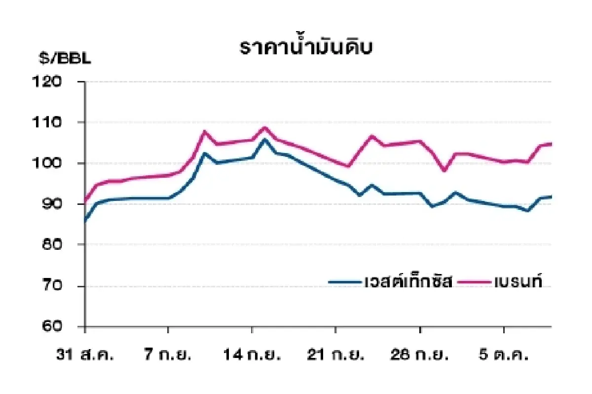 เวสต์เทกซัส 94.14 ดอลลาร์สหรัฐฯ/บาร์เรล เบรนท์ 105.69 ดอลลาร์สหรัฐฯ/บาร์เรล