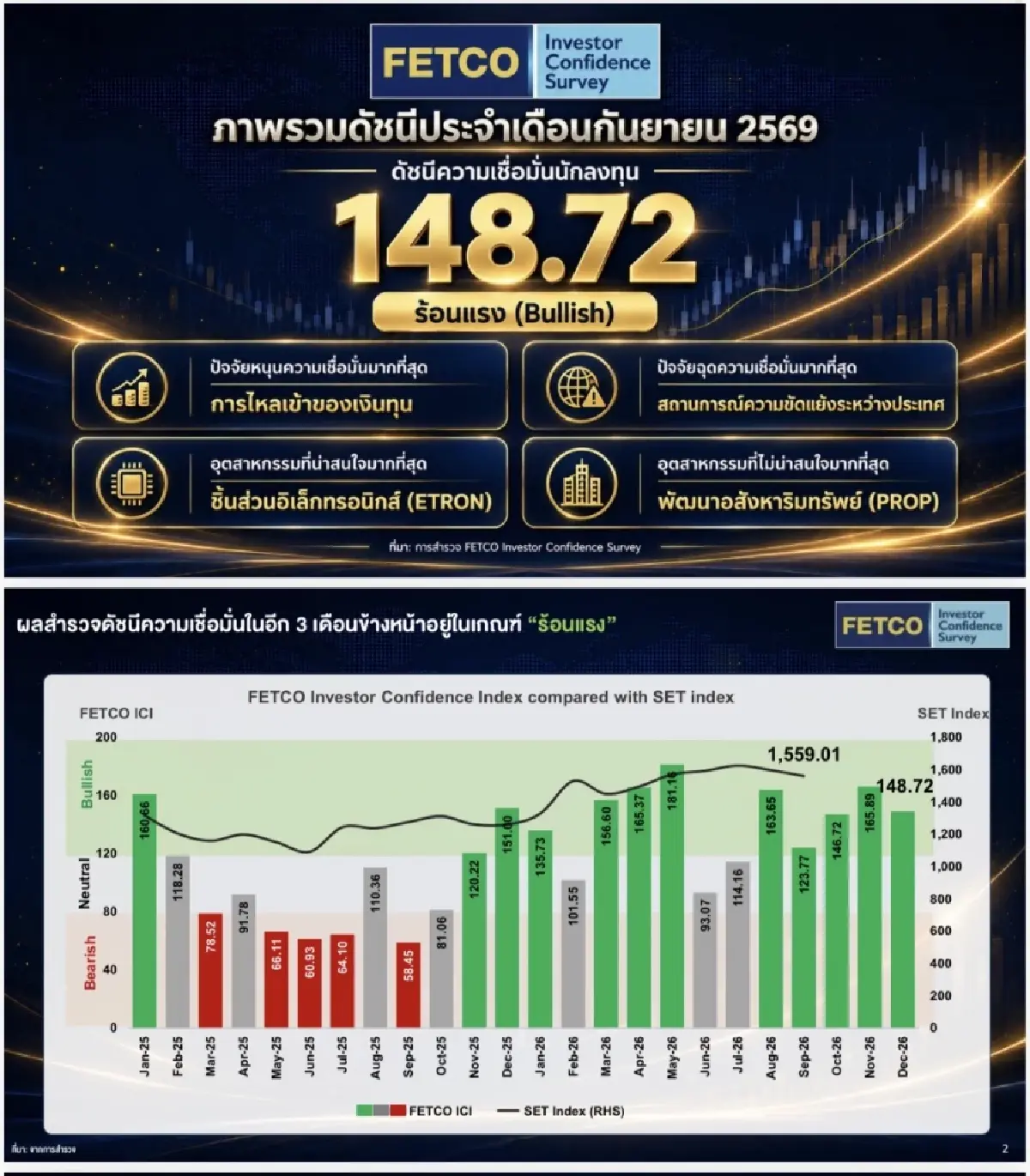FETCO เผยดัชนีความเชื่อมั่น 3 เดือนข้างหน้า‘ร้อนแรง’ รับฟันด์โฟลว์-มาตรการรัฐ