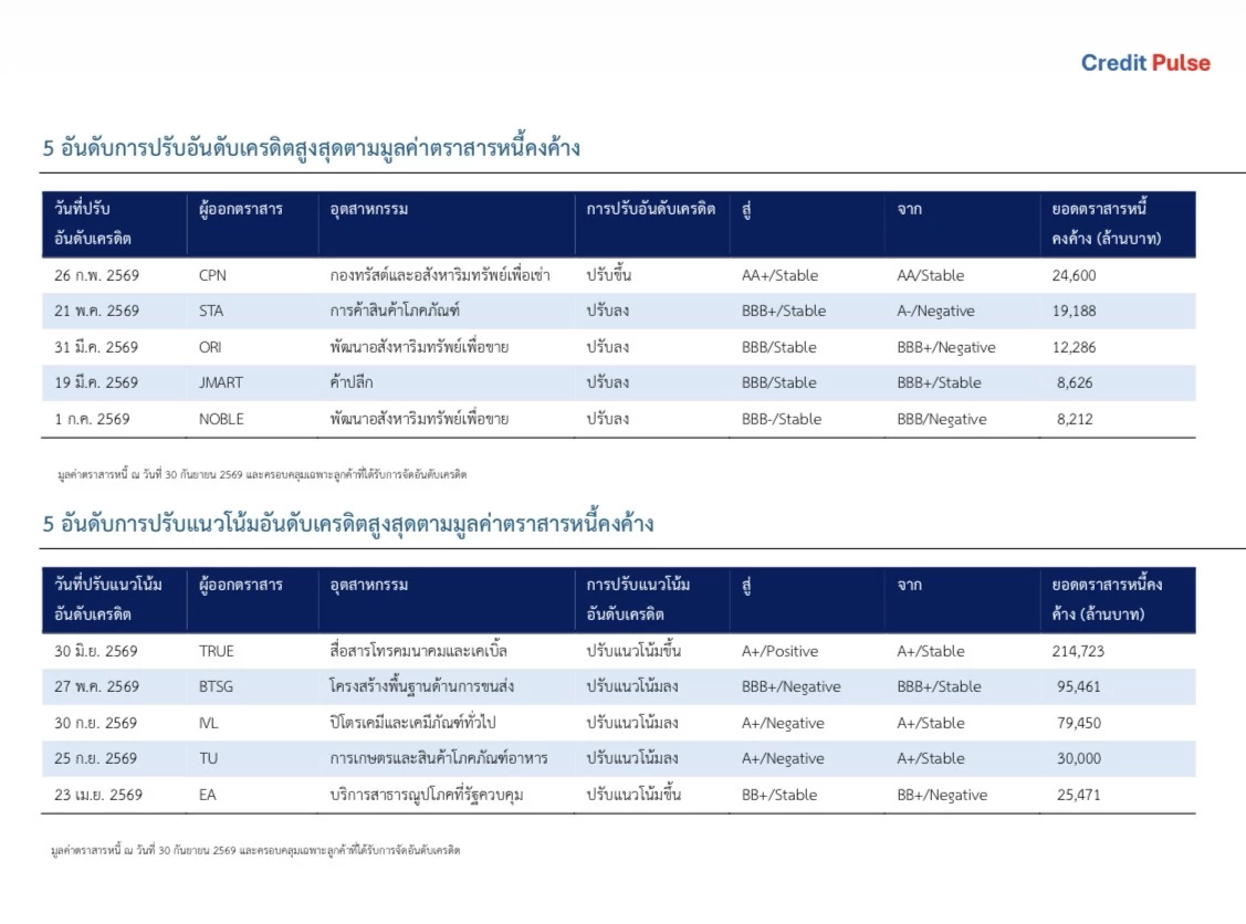 ทริสเรทติ้ง เปิดโผภาพรวม 9 เดือนแรกปีนี้ แรงกดดันเครดิตพุ่ง ชี้ อสังหาฯ อ่อนแอวงกว้าง