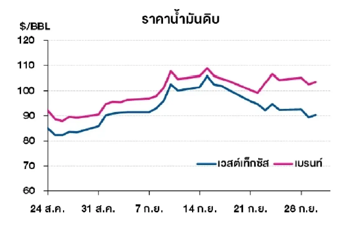 เวสต์เทกซัส 90.42 ดอลลาร์สหรัฐฯ/บาร์เรล เบรนท์ 103.53 ดอลลาร์สหรัฐฯ/บาร์เรล