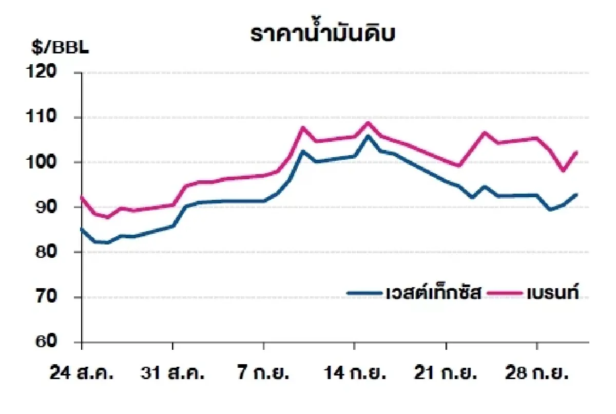 เวสต์เทกซัส 92.87 ดอลลาร์สหรัฐฯ/บาร์เรล เบรนท์ 102.31 ดอลลาร์สหรัฐฯ/บาร์เรล