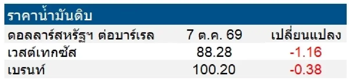 เวสต์เทกซัส 88.28 ดอลลาร์สหรัฐฯ/บาร์เรล เบรนท์ 100.20 ดอลลาร์สหรัฐฯ/บาร์เรล