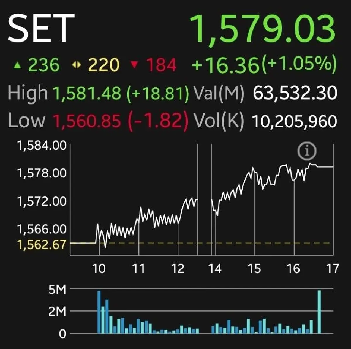 หุ้นไทยปิดพุ่ง 16.36 จุด รับ Fund Flow ไหลกลับ โบรกเกอร์ชูหุ้นใหญ่ปันผลสูง หลบภัยตลาดผันผวน