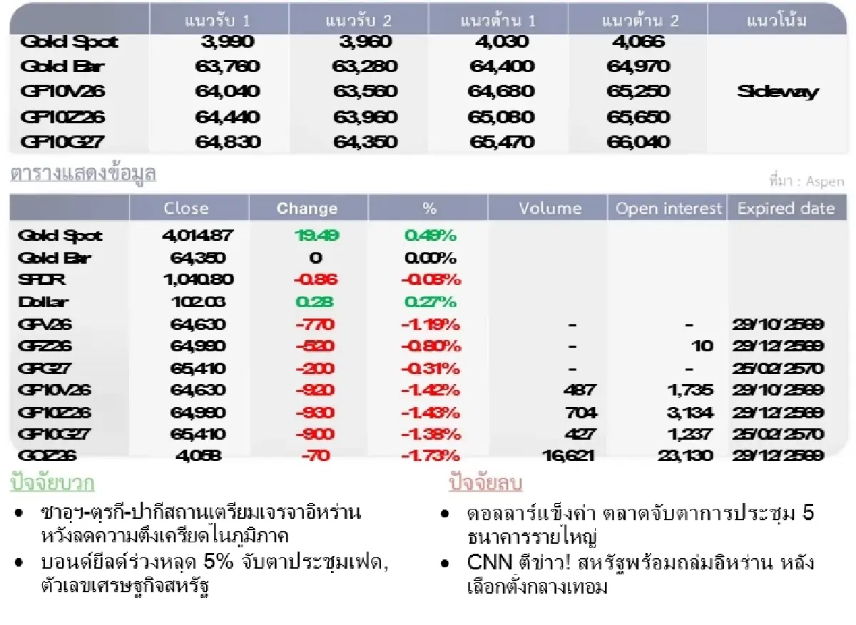 Gold Futures : บล.โกลเบล็ก ราคาทองวันนี้  4,020.72 $/ทรอยออนซ์