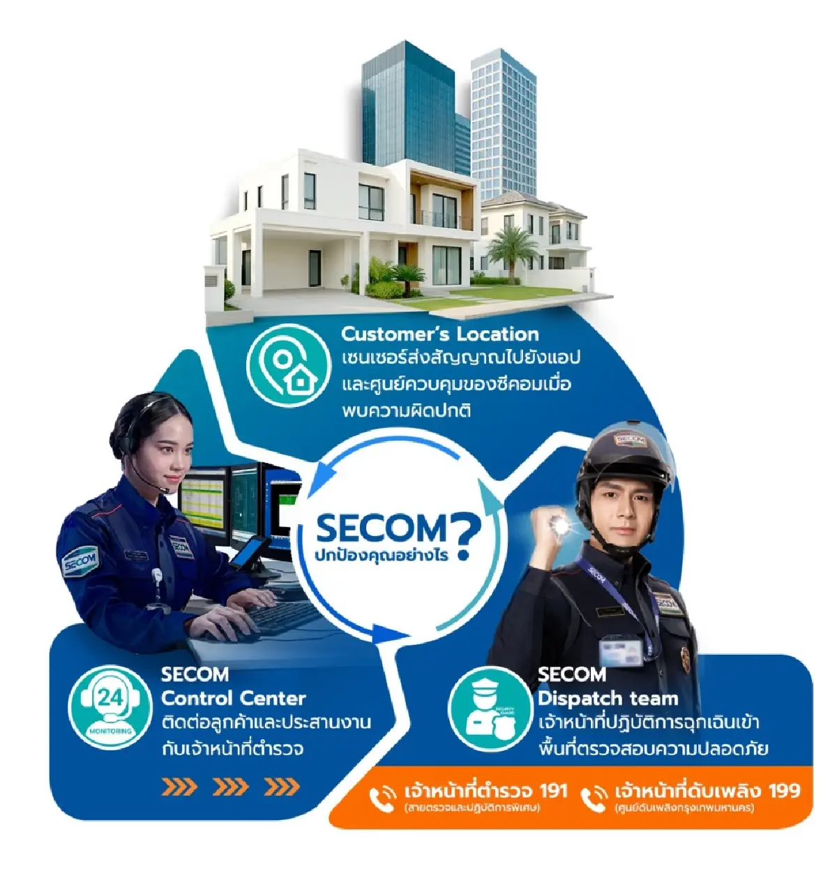 ไทย ซีคอม ขานรับเมกะเทรนด์โลก เสริมความปลอดภัยโครงสร้างพื้นฐานยุคใหม่