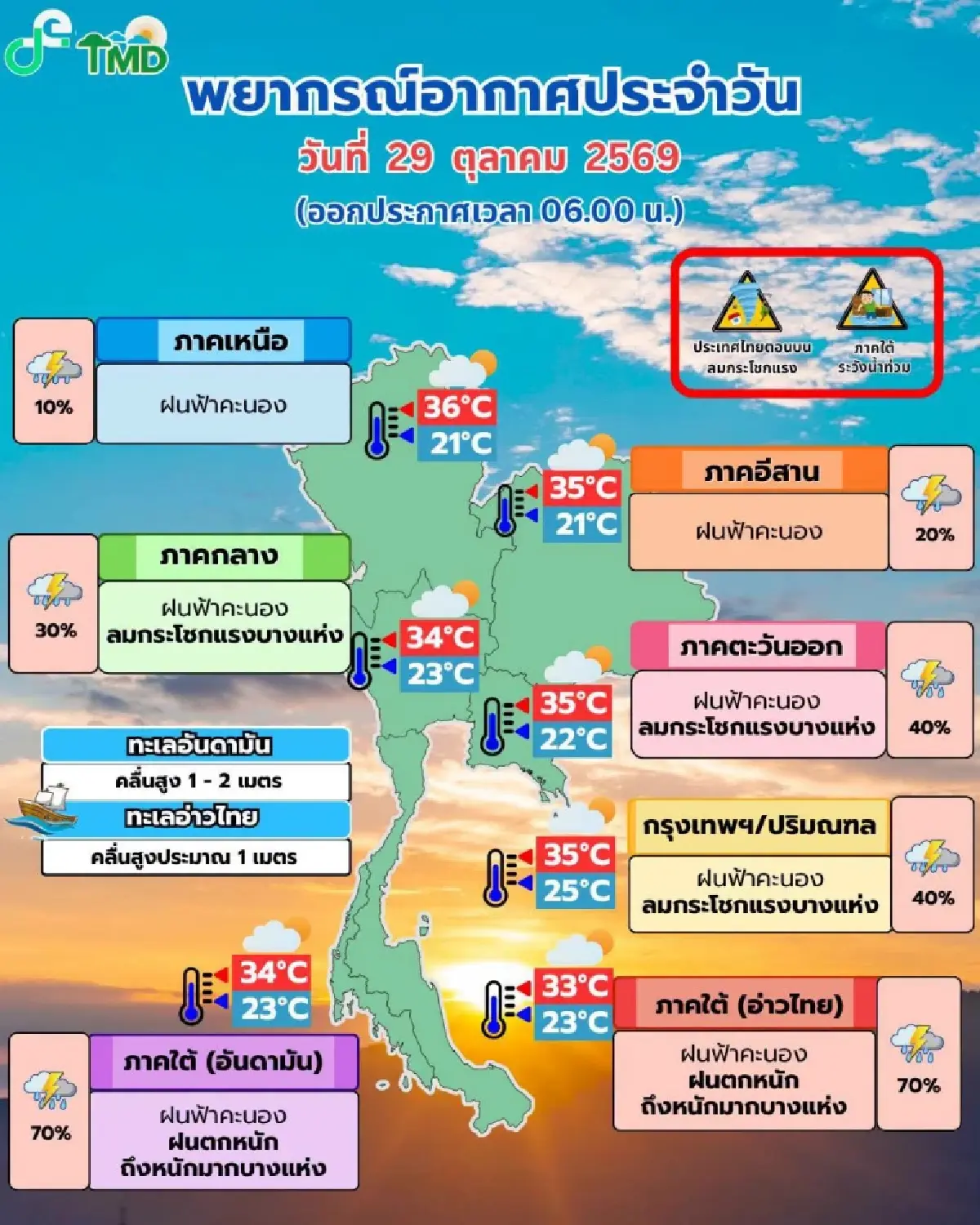 อากาศวันนี้ ภาคใต้ ฝนยังแรง ตกหนักทั่วทั้งภาค ร้อยละ 70 กทม. ฟ้าคะนอง