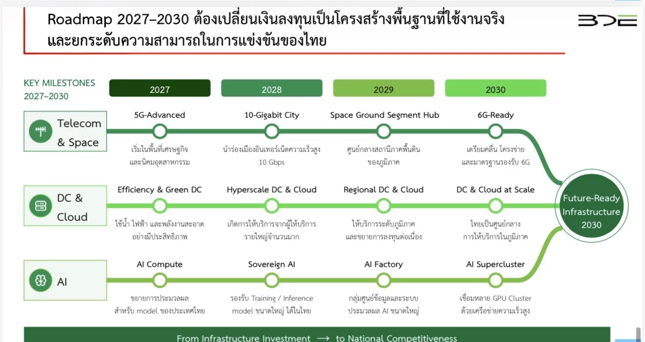 ดีอีกางโรดแมปปักธงฮับ ‘ดิจิทัล–AI’ อาเซียน ดันเม็ดลงทุนพุ่ง 6.41 แสนล้านบาท
