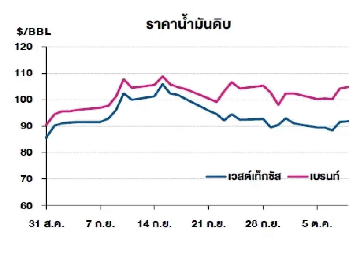 เวสต์เทกซัส 103.66 ดอลลาร์สหรัฐฯ/บาร์เรล เบรนท์ 109.55 ดอลลาร์สหรัฐฯ/บาร์เรล
