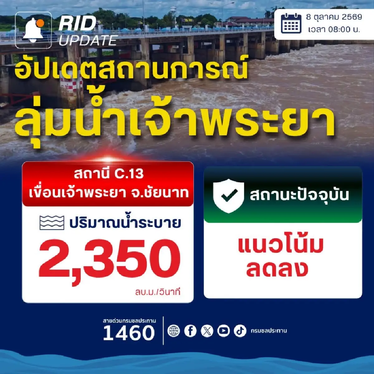 จับตาระบายน้ำเขื่อนเจ้าพระยา อากาศแปรปรวน ฝนใหม่เติม 9-13 ต.ค.69