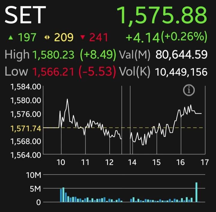 หุ้นไทยปิดบวก 4.14 จุด แรงซื้อพลังงานพยุงตลาด จับตาเงินเฟ้อสหรัฐคืนนี้