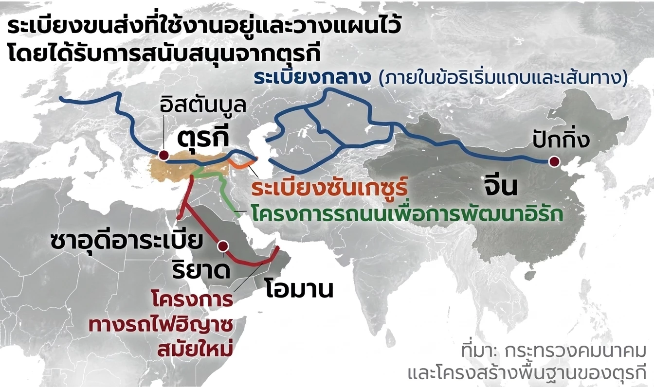 ‘ตุรกี’ พลิกวิกฤติสงคราม ทุ่ม 3 แสนล้าน สร้างรถไฟเชื่อมจีน-ยุโรป