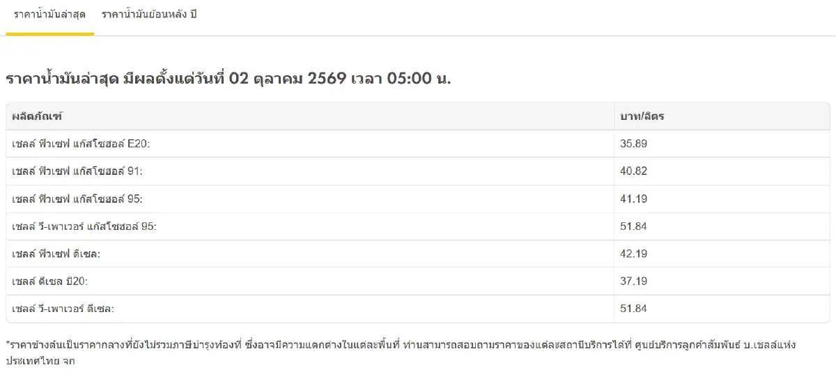 ราคาน้ำมันวันนี้ 2 ต.ค.69 น้ำมันขึ้นทุกชนิด +0.75 บาท ดีเซล เบนซิน