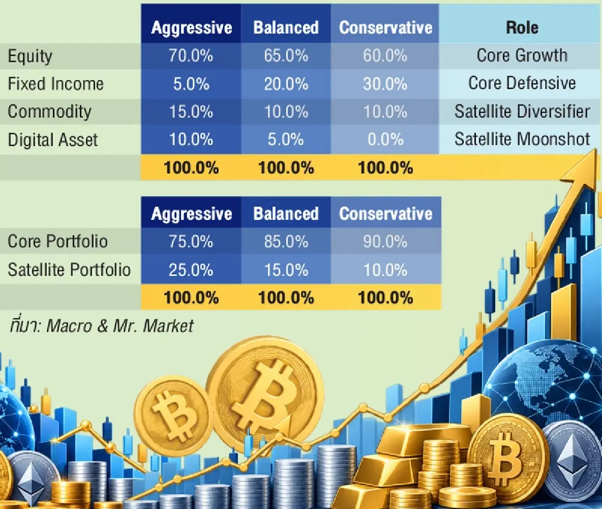 Asset Allocation แบบเดิม ... อยู่ไม่ไหว อยู่ไม่ไหว อ้าว