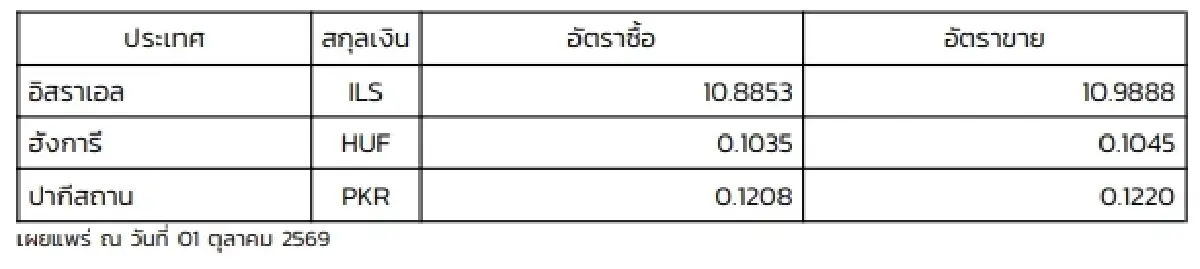 (ธปท.) อัตราแลกเปลี่ยนเงินตราต่างประเทศ ประจำวันที่ 1 ตุลาคม 2569